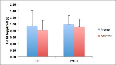 Effekt av PNF og PNF-R på eksplosivitet og ROM i oppsparket. Differansen fra pretest til posttest på PNF var ikke forskjellig for differensen fra pretest til posttest PNF-R i leddutslag.
