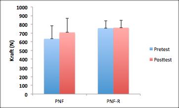 Differansen fra pretest til posttest på PNF var ikke forskjellig for differensen fra pretest til posttest PNF-R i effekt.