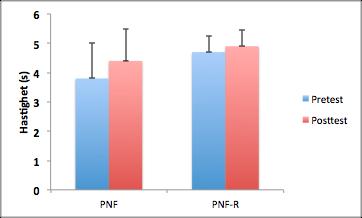 Differansen fra pretest til posttest på PNF var ikke forskjellig for differensen fra pretest til posttest PNF-R i hastighet.