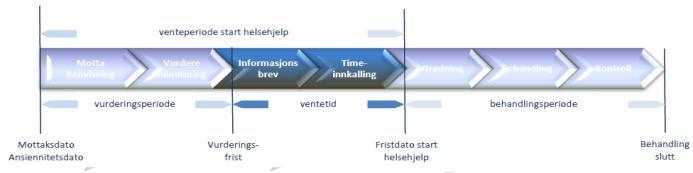 Figur 2: Ventetidsperioden Anbefalinger gitt i revisjonen 2011 og funn fra oppfølgingsrevisjon 2013, somatikk Tabell 3 viser anbefalinger fra ventetidsperioden i 2011 og vurderinger fra oppfølging