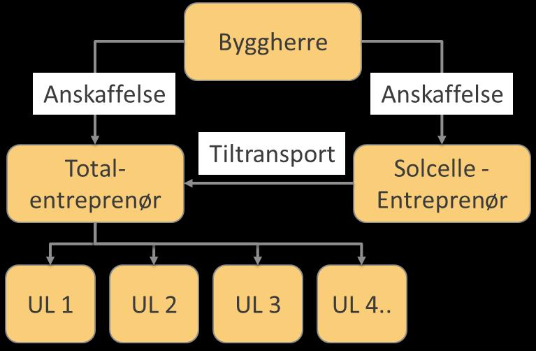 Organisering av innkjøp En byggeprosess kan ta lang tid og kostnadene for solceller synker hele tiden Det kan være lurt å vente med å kjøpe inn solcelleanlegget til Totalentreprenør er valgt -