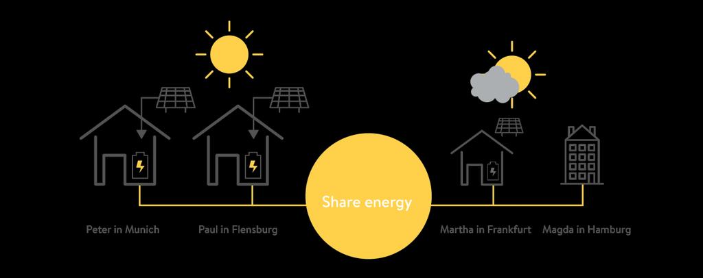 Ex: sonnencommunity..as a member you can share your self-produced energy with other members of the sonnencommunity.