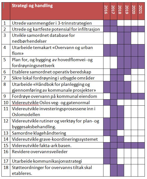 Handlingsplan for overvann