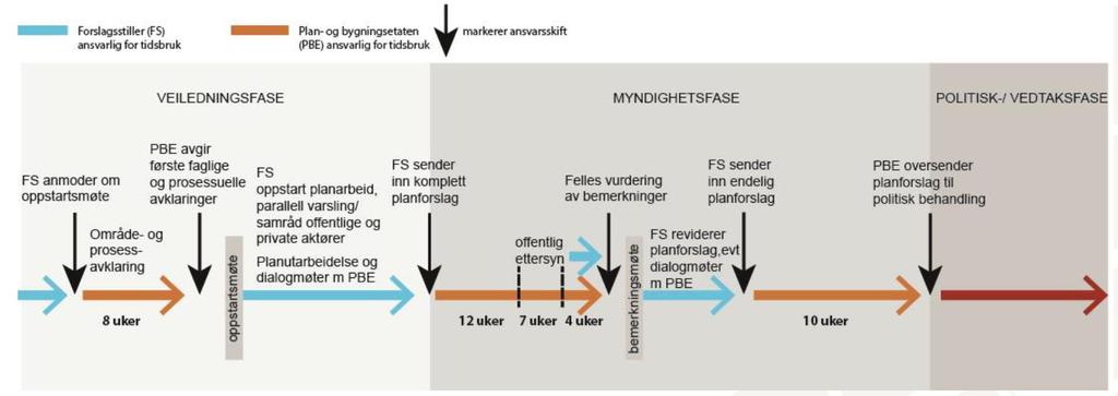 Plansaker VAV gir innspill i reguleringsplanprosessen for f.eks.