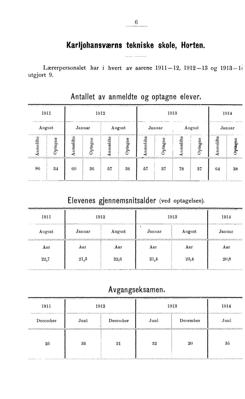 Karljhansværns tekniske skle, Hrten. Lærerpersnalet har i hvert av aarene 9, 9. g 9 utgjrt 9. Antallet av anmeldte g ptagne elever. 9 9 9 9 August Januar August Januar August Januar ce.) Ft.