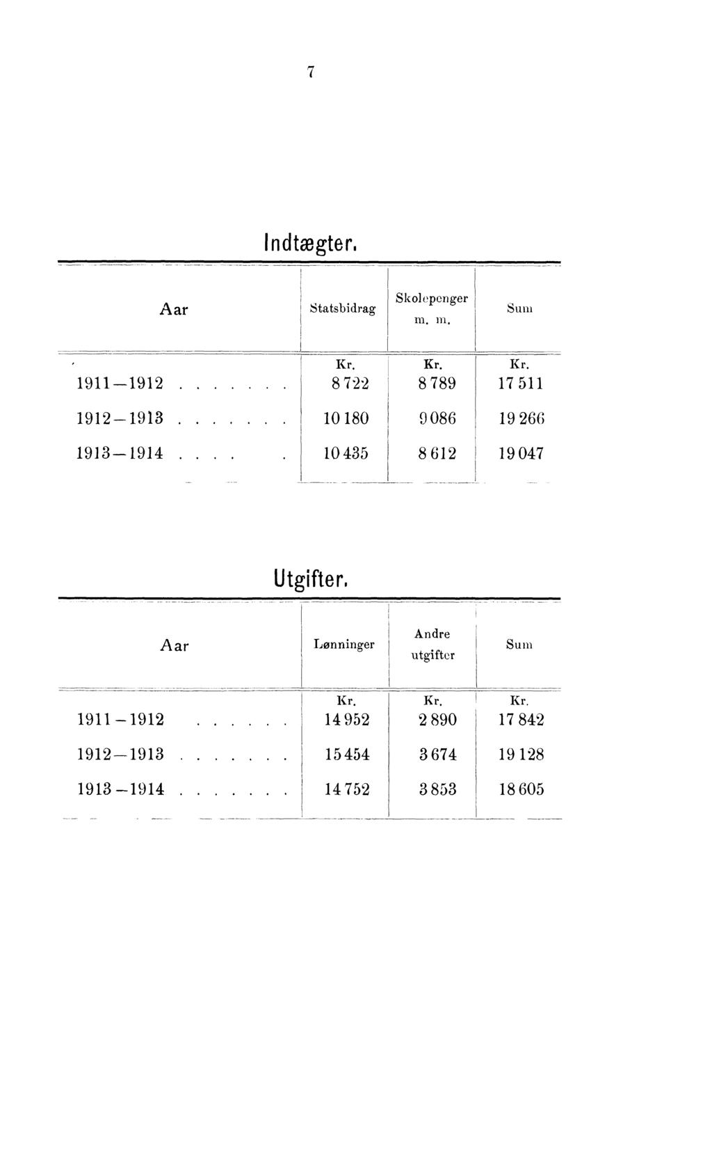 7 Indtægter. Statsbidrag Sklepenger 7' 99. 79 7 5 99. 99. 0 0 9 0 0 5 9 9 07 Utgifter.