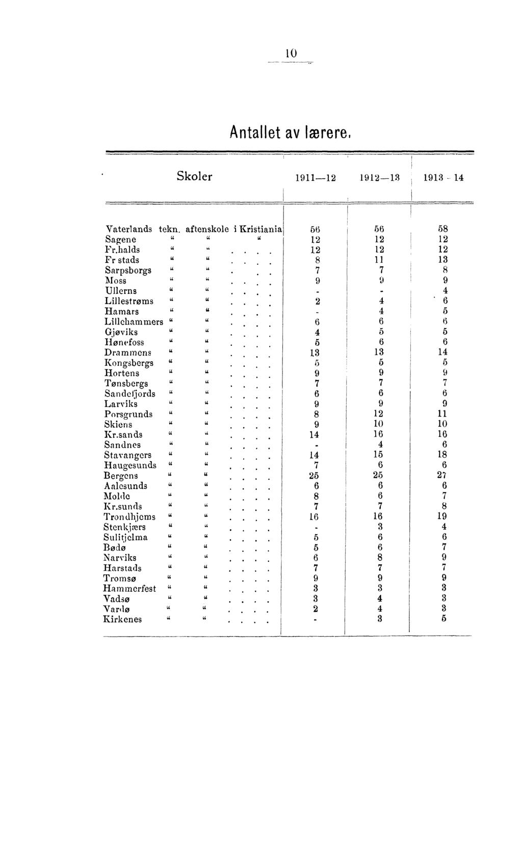 0 Antallet av lwrere, Skler 9 9 9 Vaterl ands tekn. aftenskle i Kristiania 5 5 5 Sagene Pr.halds Pr stads Sarpsbrgs 7 7 Mss 9 9 9.erns Lillestrøms.