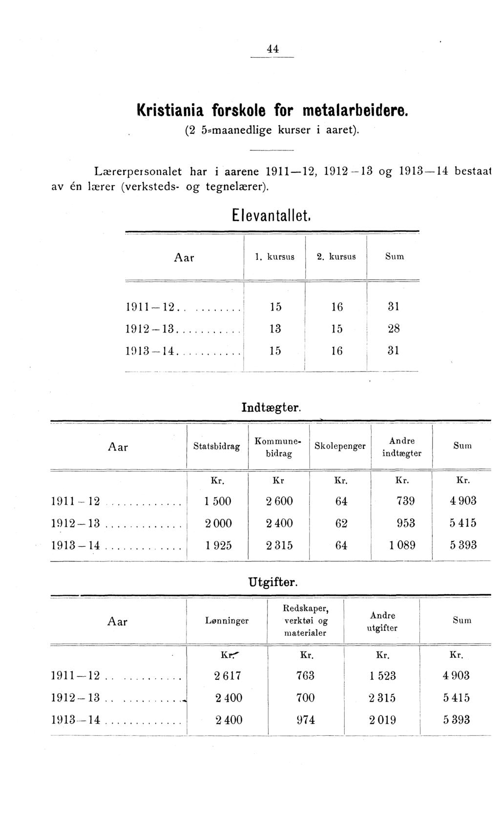 Kristiania frskle fr metalarbei dere. ( 5,maanedige kurser i aaret). Lærerpersnalet har i aarene 9, 9 g 9 bestaat av én lærer (verksteds g tegnelærer). Elevantallet,. kursus. kursus 9.