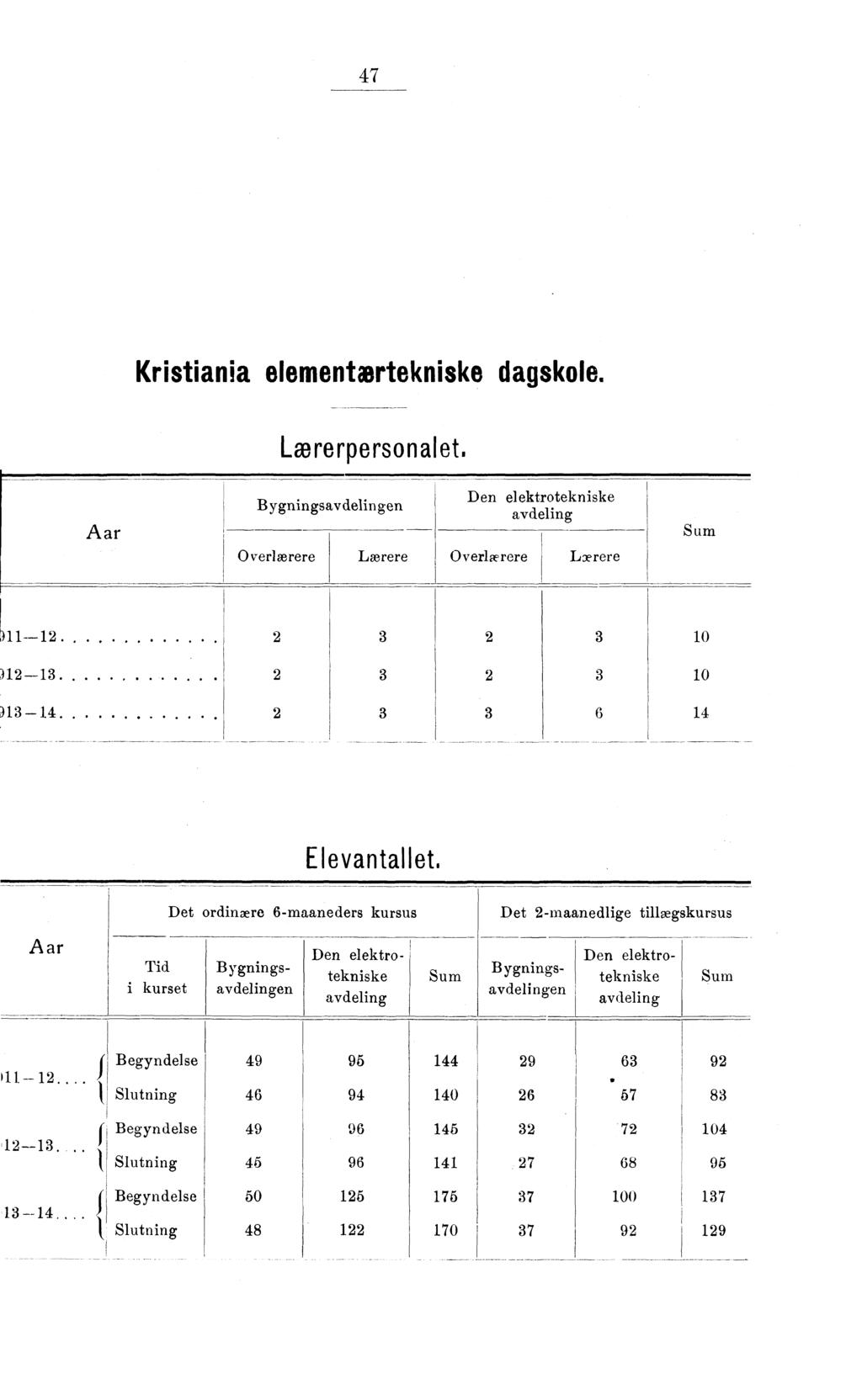 7 Kristiania elementartekniske dagskle. Lærerpersnalet. Bygningsavdelingen Den elektrtekniske avdeling Overlærere Lærere Overlærere Lærere ) ) ) 0 0 Elevantallet.