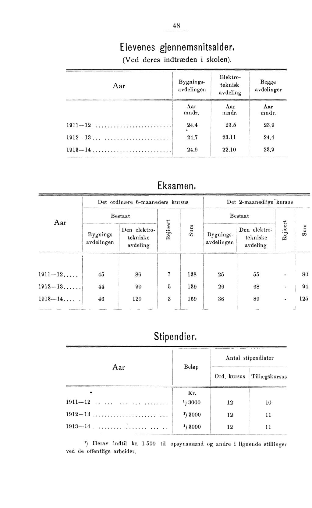 Elevenes gjennemsnitsalder. (Ved deres indtræden i sklen). Bygningsavdelingen Elektrteknisk avdeling Begge avdelinger mndr, mndr. mndr. 9 9 9..7.9..9...0.9 Eksamen.