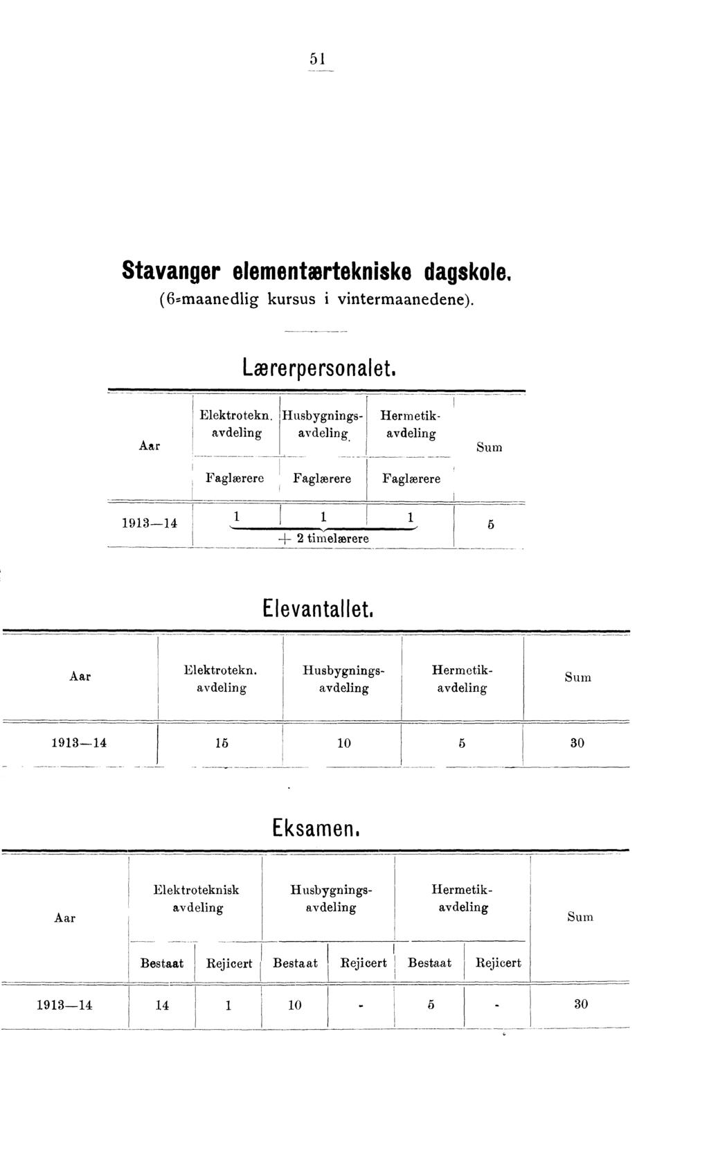 Stavanger elementartekniske dagskle. (.maanedlig kursus i vintermaanedene). Lærerpersnalet. Elektrtekn. avdeling Husbygningsavdeling.