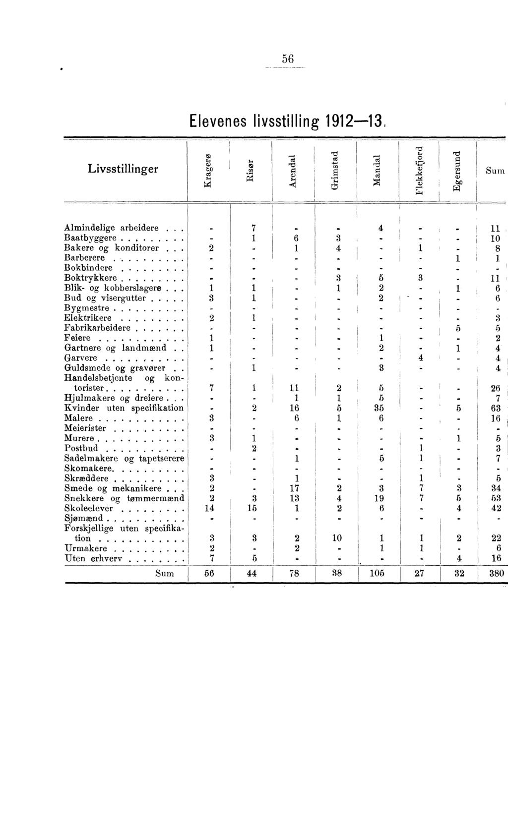 5 Elevenes livsstilling 9, Livsstillinger ts bf) cd CS.?, CS "Ve Almindelige arbeidere. Baatbyggere Bakere g knditrer. Barberere Bkbindere Bktrykkere. Blik g kbberslagere.