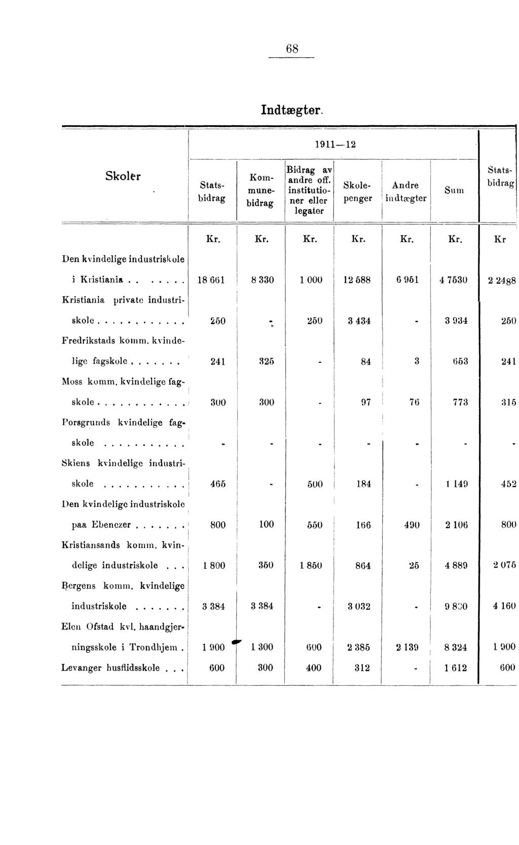 Indtægter. 9 Skler Statsbidrag Kmmunebidrag Bidrag av andre ff. institutiner eller legater Skle Andre penger indtægter Statsbidrag Kr Den kvindelige industrisk ie i Kristiania.