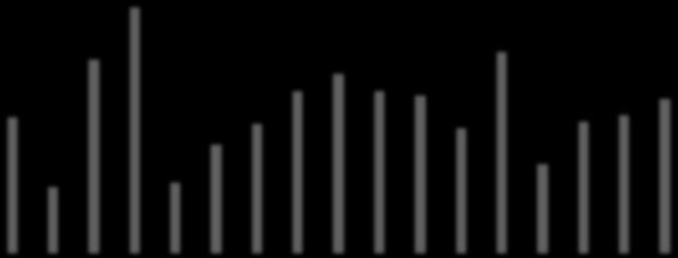 Skolefritidsordning Figur 6 12 Prosentandel barn 6-9 år i SFO, 1 9,9 8 6 2 52,2 25,6 7, 26,9 1,8 5