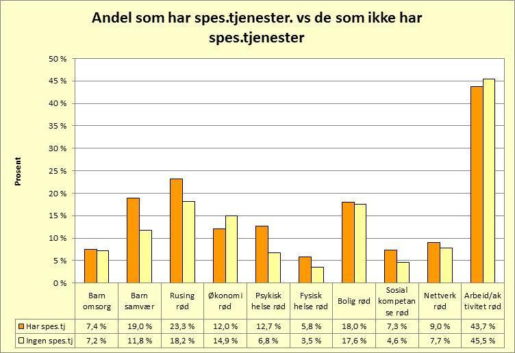 Antall brukere som har spes.