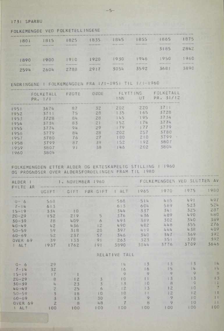 5 1731 SPARBU FOLKEMENGDE VED FOLKETELLINGENE 1801 1815 1825 1835 1845 1890 1900 1910 2594 2604 2788 1920 1930 2917 3054 ENDRINGENE l FOLKEMENGDER FRA i/1-195 1960 FOLKETALL FØDTE DØDE FLYTTING