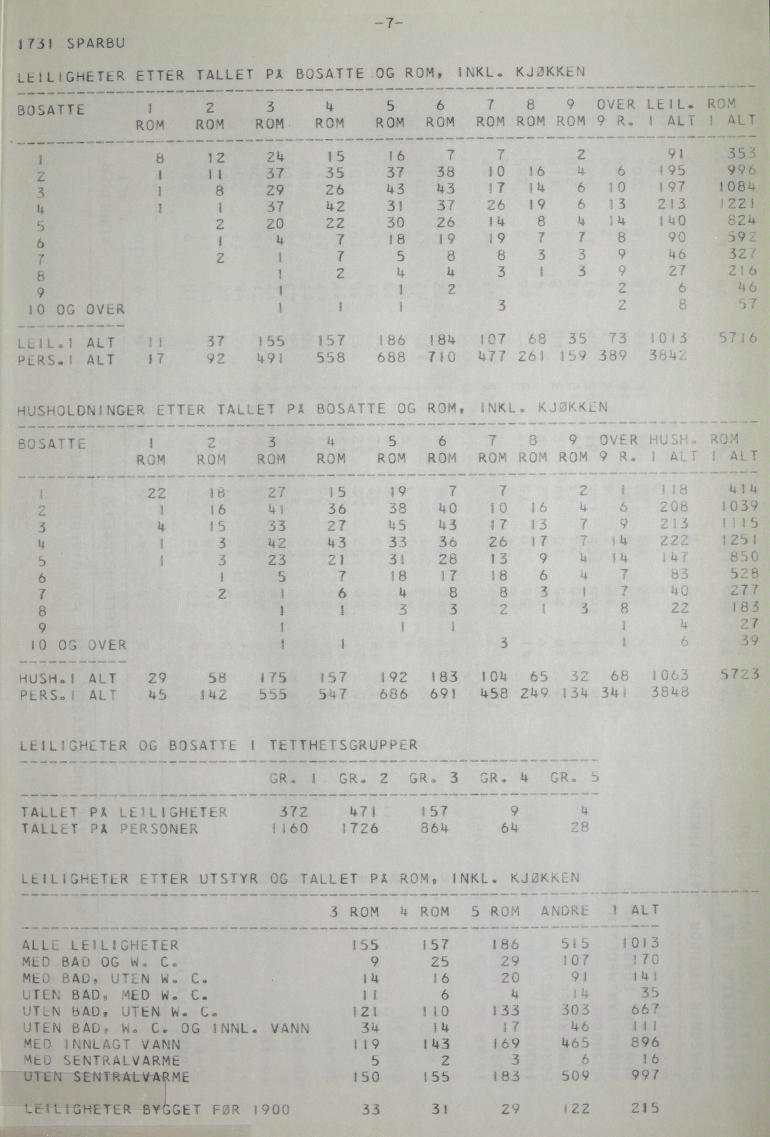 1731 SPARBU 7 IEILIGHETER ETTER TALLET PÅ BOSATTE OG ROM, INKL» KJØKKEN BOSATTE 1 2 3 4 56 7 89 OVER LE IL. R ROM ROM ROM ROM ROM ROM ROM ROM ROM 9 R = I ALT 1 AL ti 12 24 15!