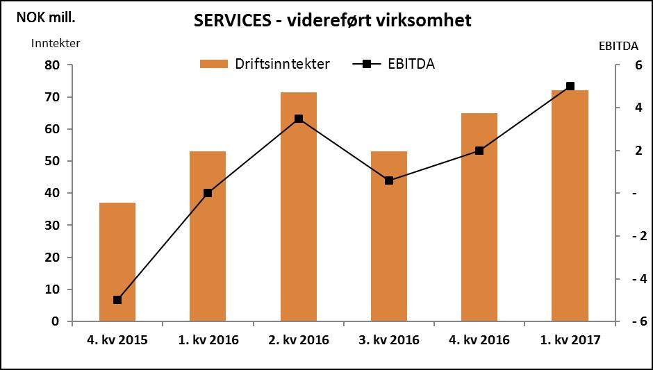 Bergen Group ASA Delårsrapport 1. kvartal 2017... Sterk vekst i omsetning og resultat I 1.