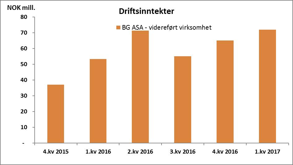 Kvartalsvis utvikling