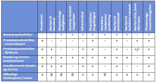 Tabell 6-1 Oppsummert om preferanser som påvirker lokalisering i ulike næringskategorier. Kilde Vista Analyse 6.