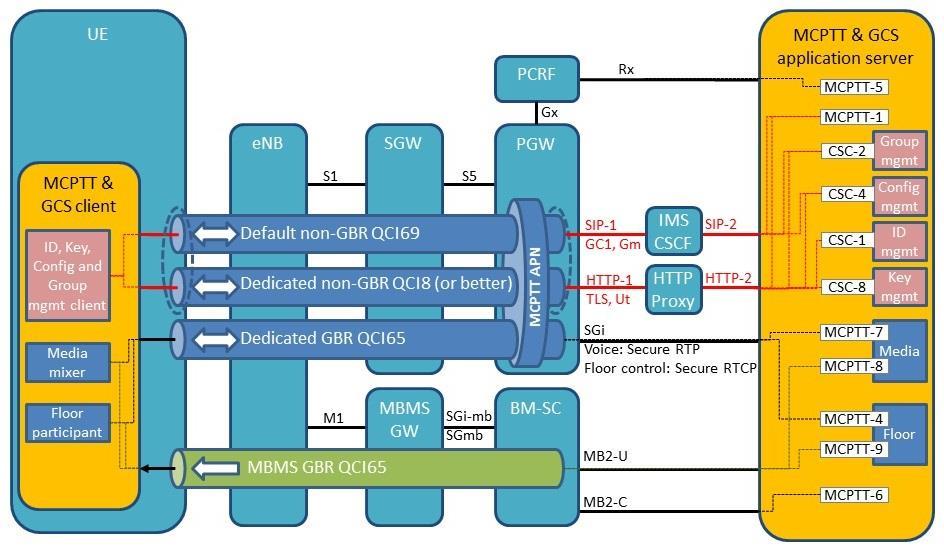 MCPTT-arkitektur i 3GPP Rel