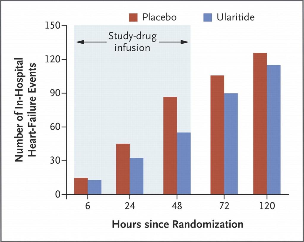 TRUE-AHF: In-Hospital Heart-Failure Events.