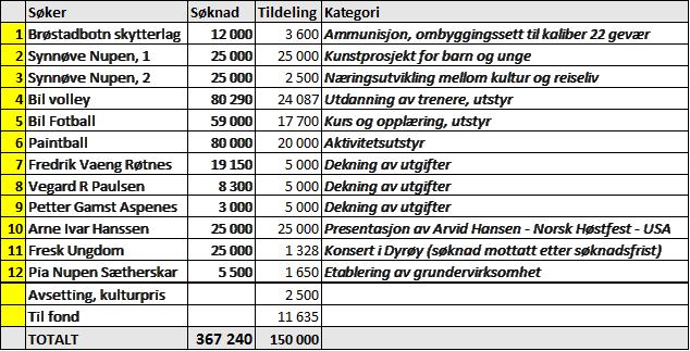 PS 11/17 Tildeling - SalMar Kulturfond 2017 Rådmannens forslag til vedtak: 1. Støtte fra SalMar Kulturfond i Dyrøy 2017 tildeles med til sammen kr. 150.