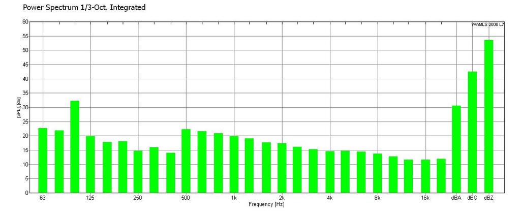 FIGURER / DIAGRAMMER 2. Bakgrunnstøy Fig 2.1: Gjennomsnitt bakgrunnsstøy pr frekvens 3a.