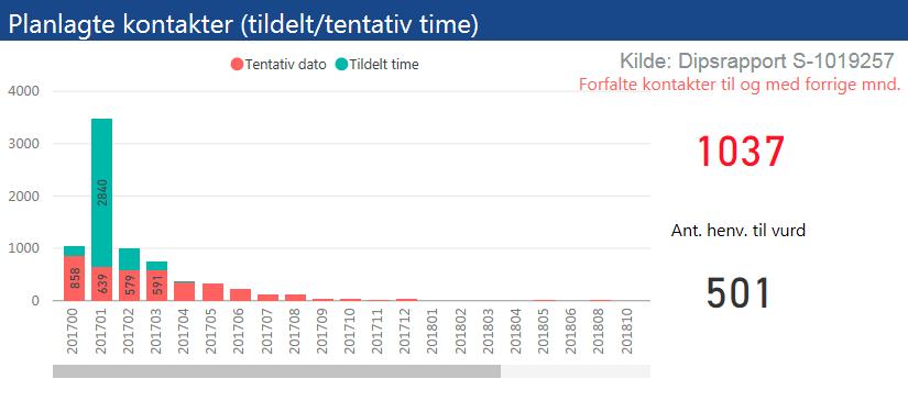 2. Kvalitet og pasientbehandling Tilbake til innholdsfortegnelse Somatikk - planlagte kontakter heldøgn/dagbehandling I sum er det 8.