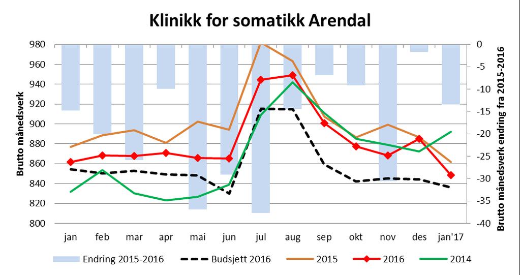 8.1 Klinikk for somatikk Arendal Tilbake til vedlegg Bemanning, Klinikk for somatikk Arendal, desember Denne mnd 2015 Denne mnd 2016 Endring 2015-2016 denne mnd Bud16 denne mnd Avvik mot bud denne