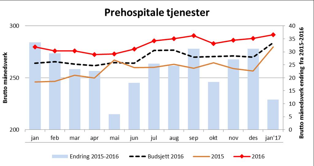 8.4 Klinikk for prehospitale tjenester Tilbake til vedlegg Bemanning PHT - Klinikk for Prehospitale tjenester - desember Denne mnd 2015 Denne mnd 2016 Endring 2015-2016 denne mnd Bud16 denne mnd