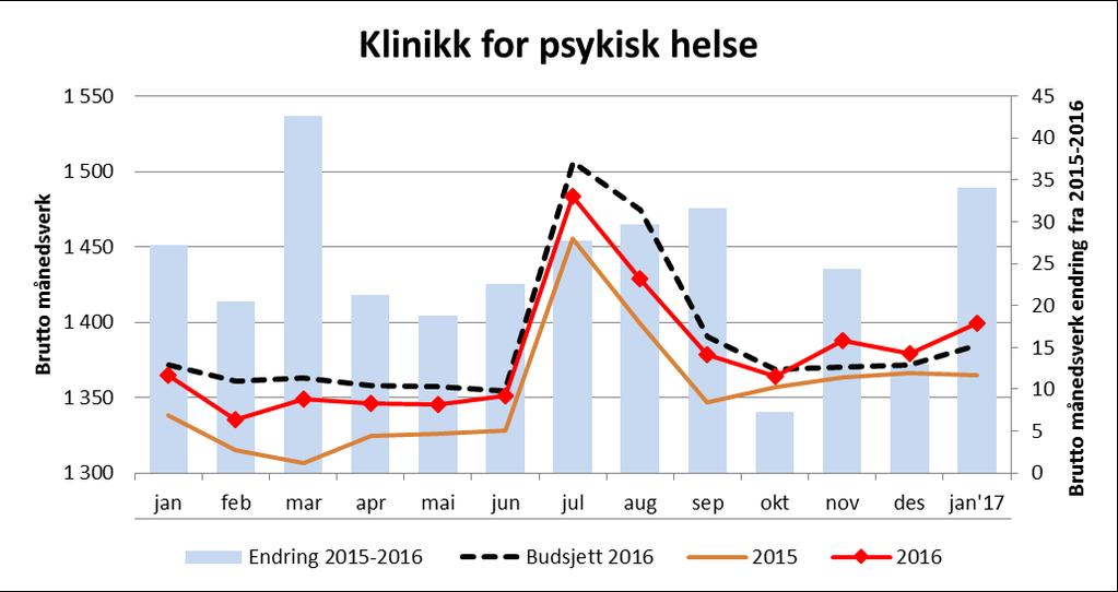 8.5 Klinikk for psykisk helse Tilbake til vedlegg Bemanning Klinikk for psykisk helse, desember Denne mnd 2015 Denne mnd 2016 Endring 2015-2016 denne mnd Bud16 denne mnd Avvik mot bud denne mnd