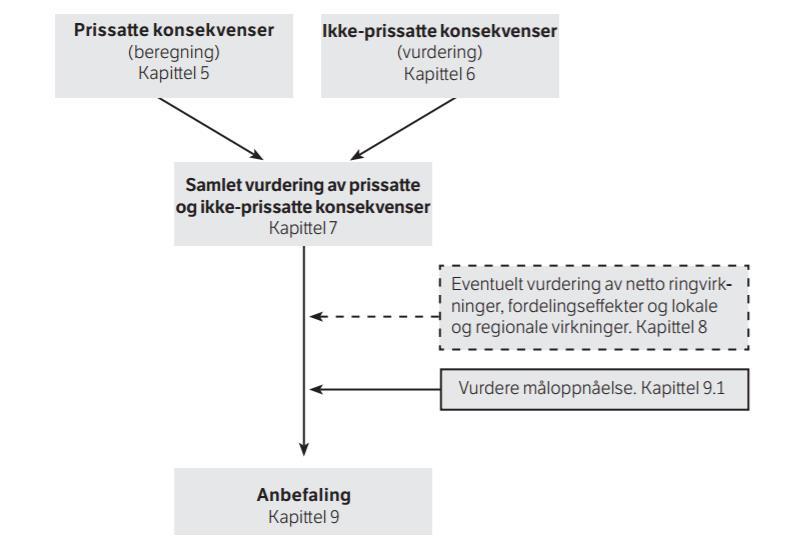 måloppnåelse (Statens vegvesen 2014b). For en skjematisk fremstilling av hovedgrepene i prosessen med konsekvensanalysen i medhold av Håndbok V712 se figur 1.