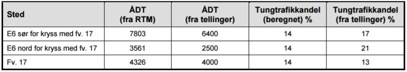 Situasjonen medførte også at mange av de om lag 60 boligene innenfor influensområdet opplevede trafikkstøy, trafikksikkerhet og vanskelig avkjørsler i forbindelse med hovedveien som problematisk