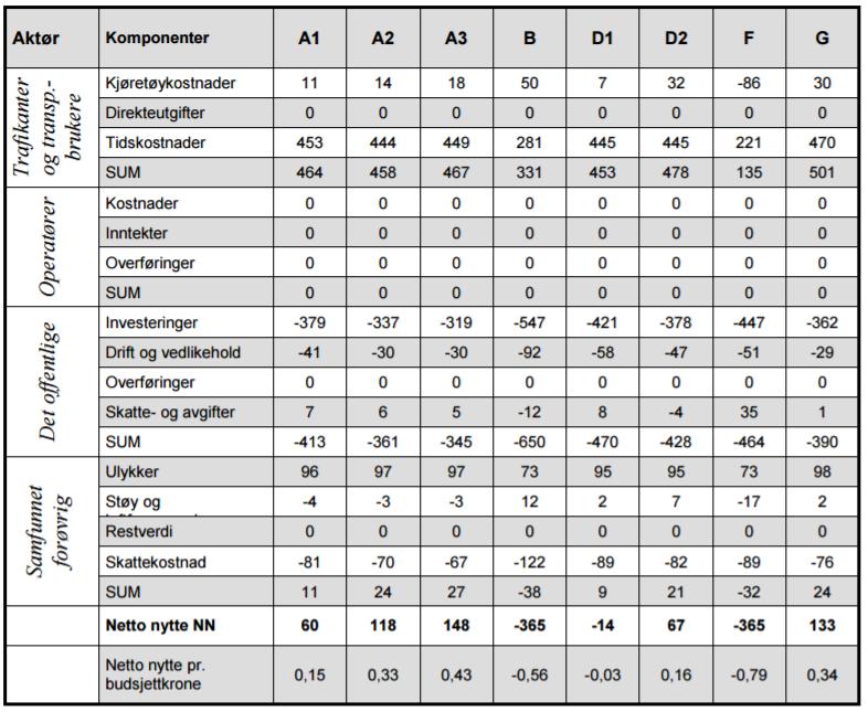 Tabell 12. De utredede alternativene for ny E6 Selli-Asp, sine konsekvenser for prissatte tema, slik den er presentert i konsekvensutredningsrapporten (Statens vegvesen, 2014 S. 114).