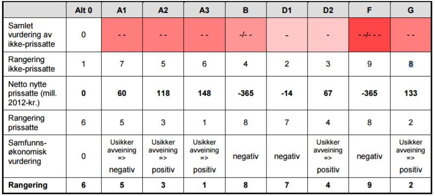 Sammenstilling I sammenstillingen av prissatte og ikke-prissatte konsekvenser i den samfunnsøkonomiske analysen (Tabell 21) ble Alternativ A3 rangert som beste alternativ, med en samlet positiv