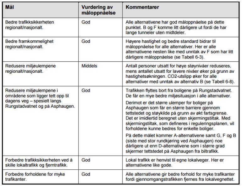 medføre mer massetransport fra Asp pukkverk i Asphaugen sentrum. Ny E6 ville gjennom etablering av nytt lokalvegnett og nye kryss medføre lengre kjørestrekning for enkelte frem til krysningspunkt.