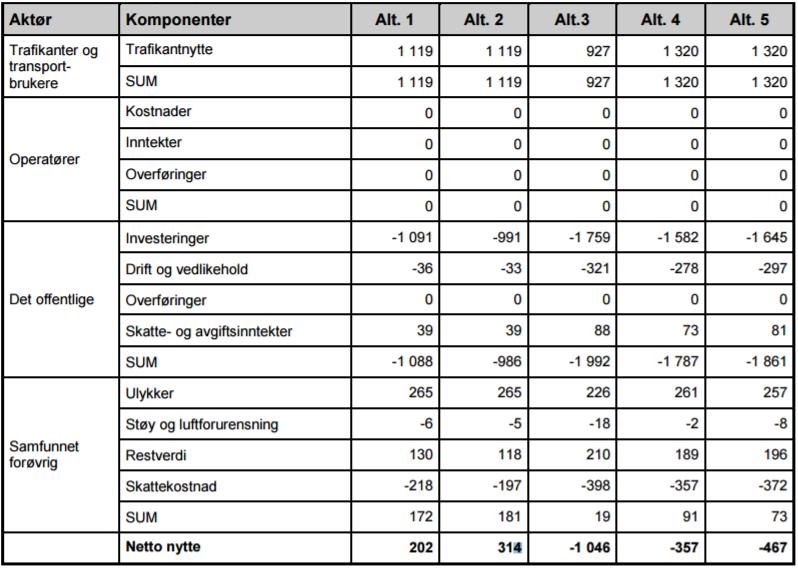 Tabell 24. De utredede alternativene for ny rv. 4 mellom Kjul og Åneby sør sine konsekvenser for prissatte tema, slik de er presentert i konsekvensutredningsrapporten (Statens vegvesen 2014a).