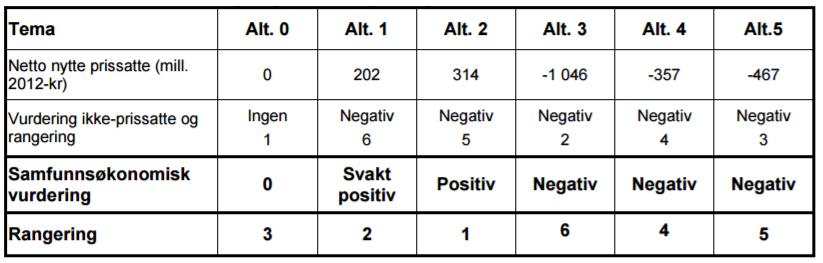 Sammenstilling Tabell 30. Sammenstilling av prissatte og ikke-prissatte konsekvenser og samlet rangering av alternativer for ny rv.