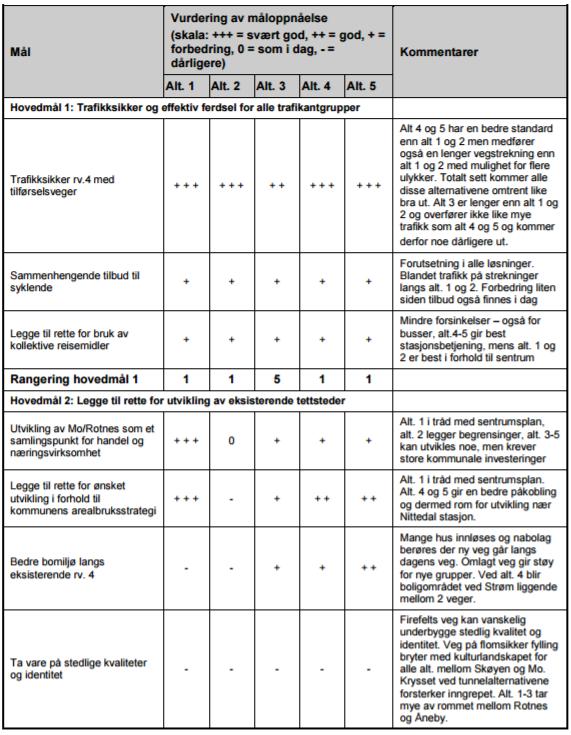 Tabell 32. Oppsummering av vurdering av måloppnåelse for utredede alternativer for ny rv.