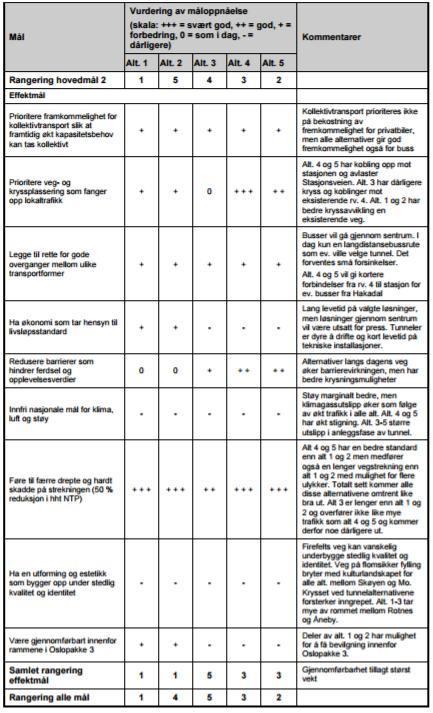 Tabell 33. Oppsummering av vurdering av måloppnåelse for utredede alternativer for ny rv.