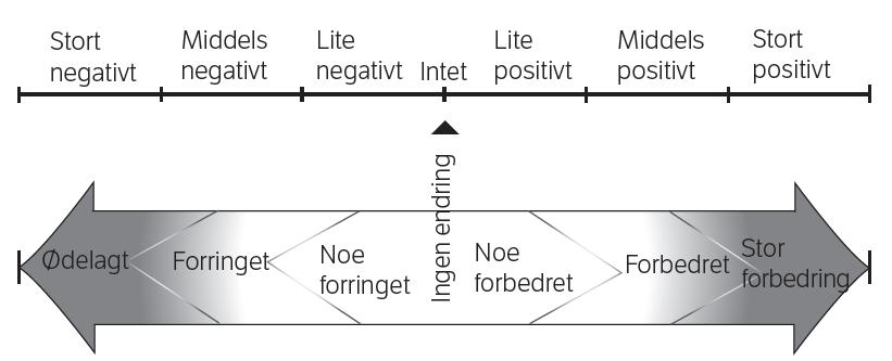 Figur 2-2: Linjalfigur som viser skala for omfang (øverste del). Veiledende hjelpetekst for omfangsvurderinger på pila nederst.