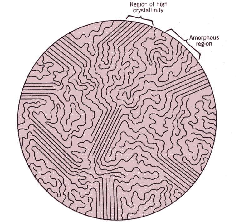 Krystallinitet Kjedefolding gir områder av krystallinitet Økt hardhet Amorfe