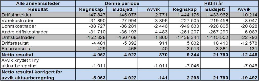 5.1 Økonomisk resultat Foretakets resultat viser siste måned et avvik i forhold til vedtatt budsjett på 0,9 mill kroner.