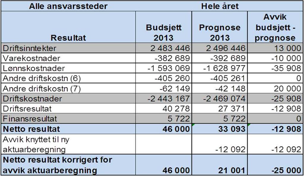 juli viser et avvik i forhold til vedtatt budsjett på 12,4 mill kroner og korrigert for reduserte pensjonskostnader et avvik på 19,5 mill kroner.