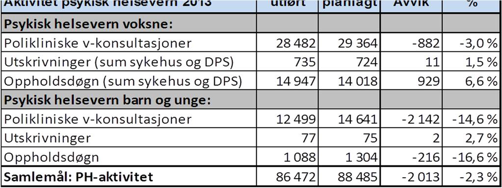 Styringsdokument 2013 for HNT formidler forventninger om en aktivitetsvekst innen psykisk helsevern på minst 3 % samlet sett og at veksten primært skal knyttes til poliklinisk aktivitet.