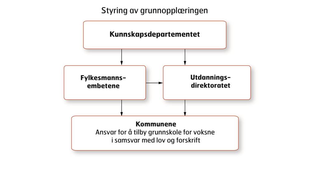 Styring av