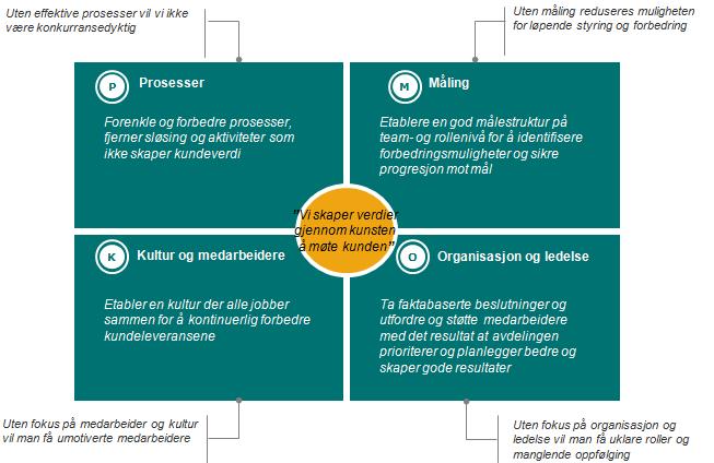 En enhetlig forbedringsmetodikk skal bidra til at banken når