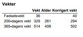 Har meget høy både 200-dagers vekt og årsvekt. Både far og morfar er svenske lettkalverokser med brukbare moregenskaper.
