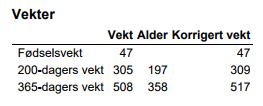 Kviga har blodlinjer som er meget gode for tilvekst og slaktegenskaper på begge sider.